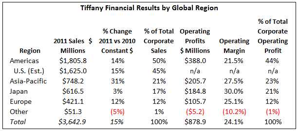 Tiffany and co discount financial statements 2020